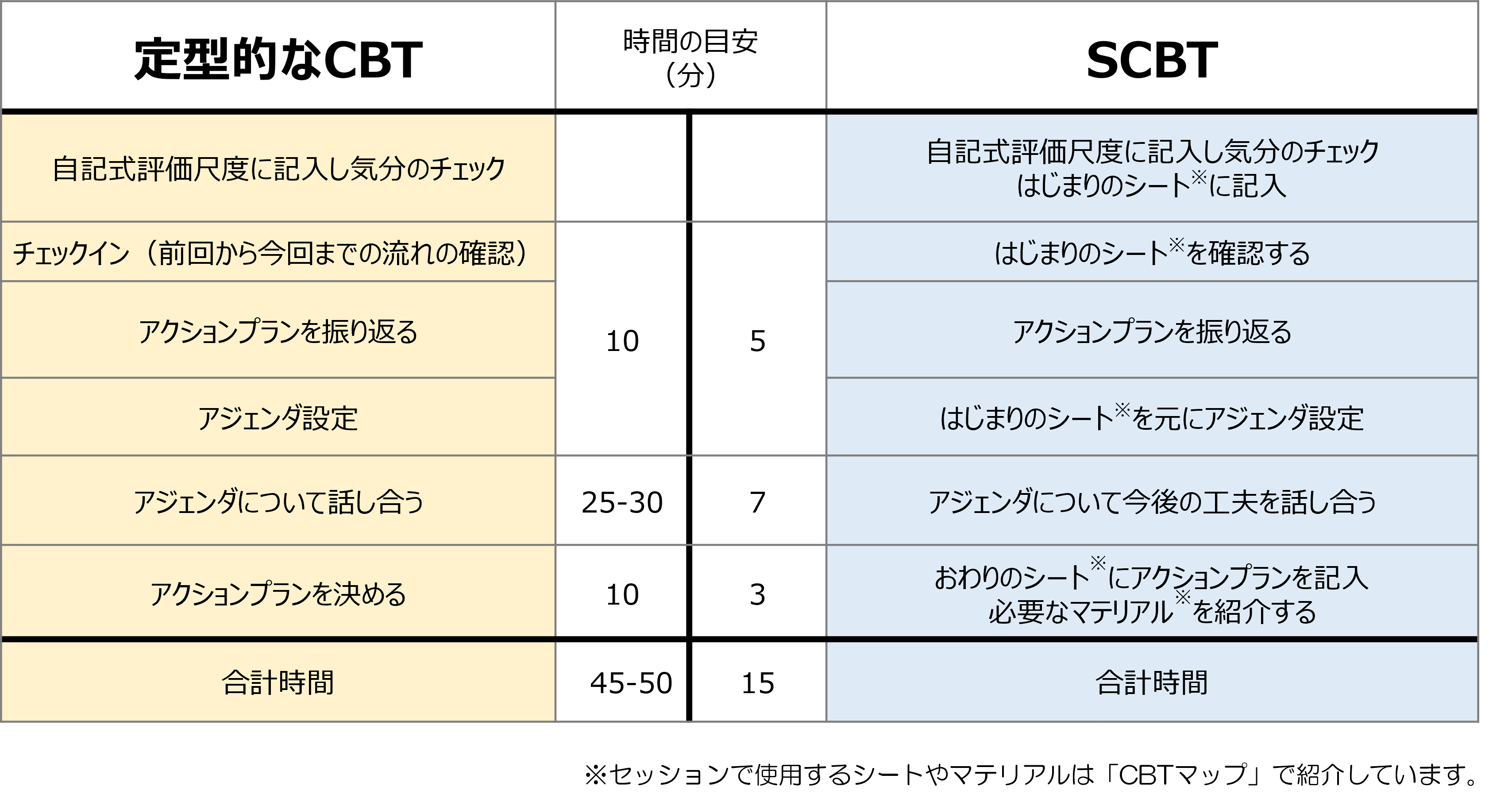 図１　定型的なCBTとSCBTの構造とセッション時間の違い