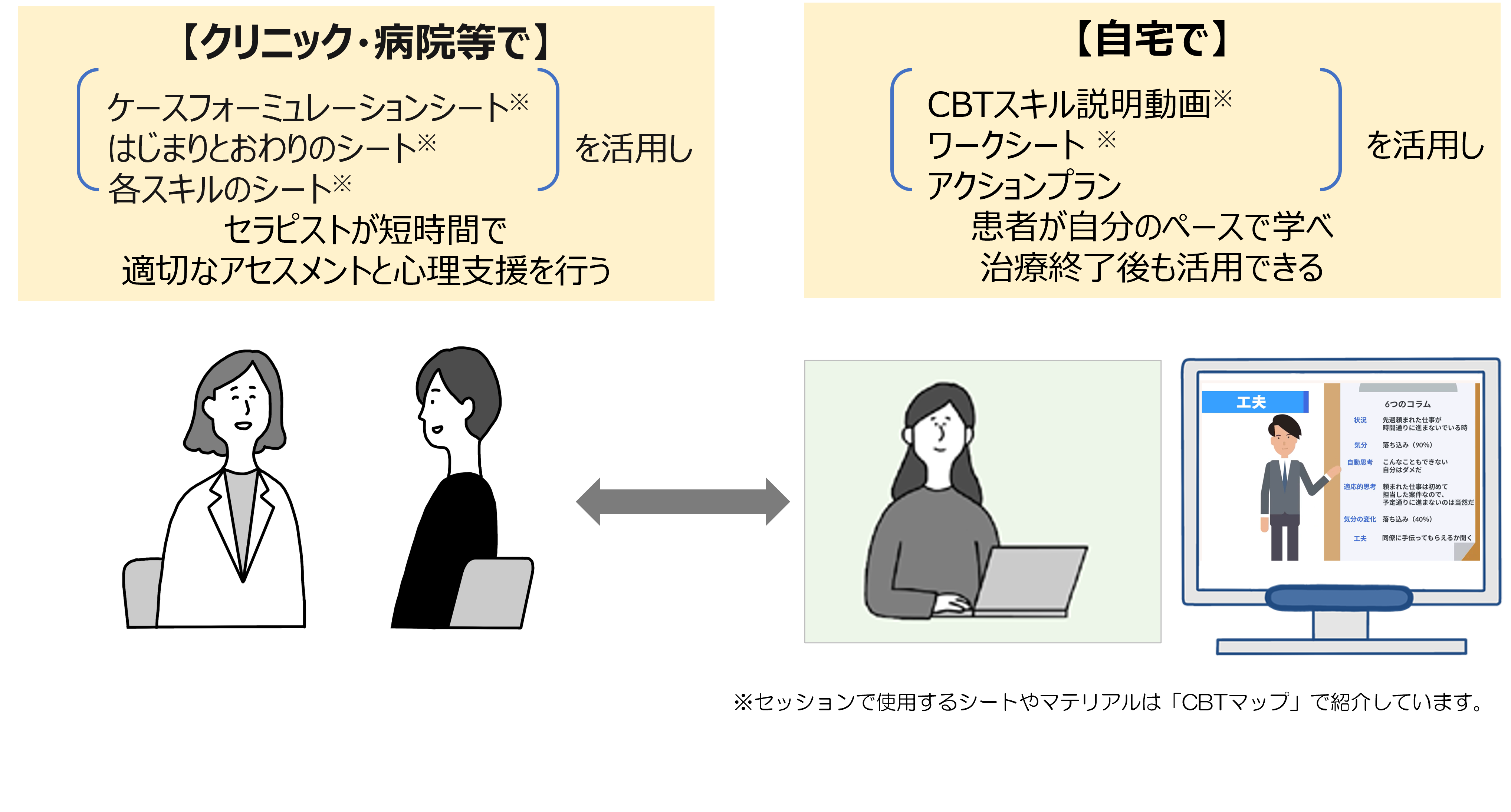 図２　SCBTのセッションとアクションプランの進め方