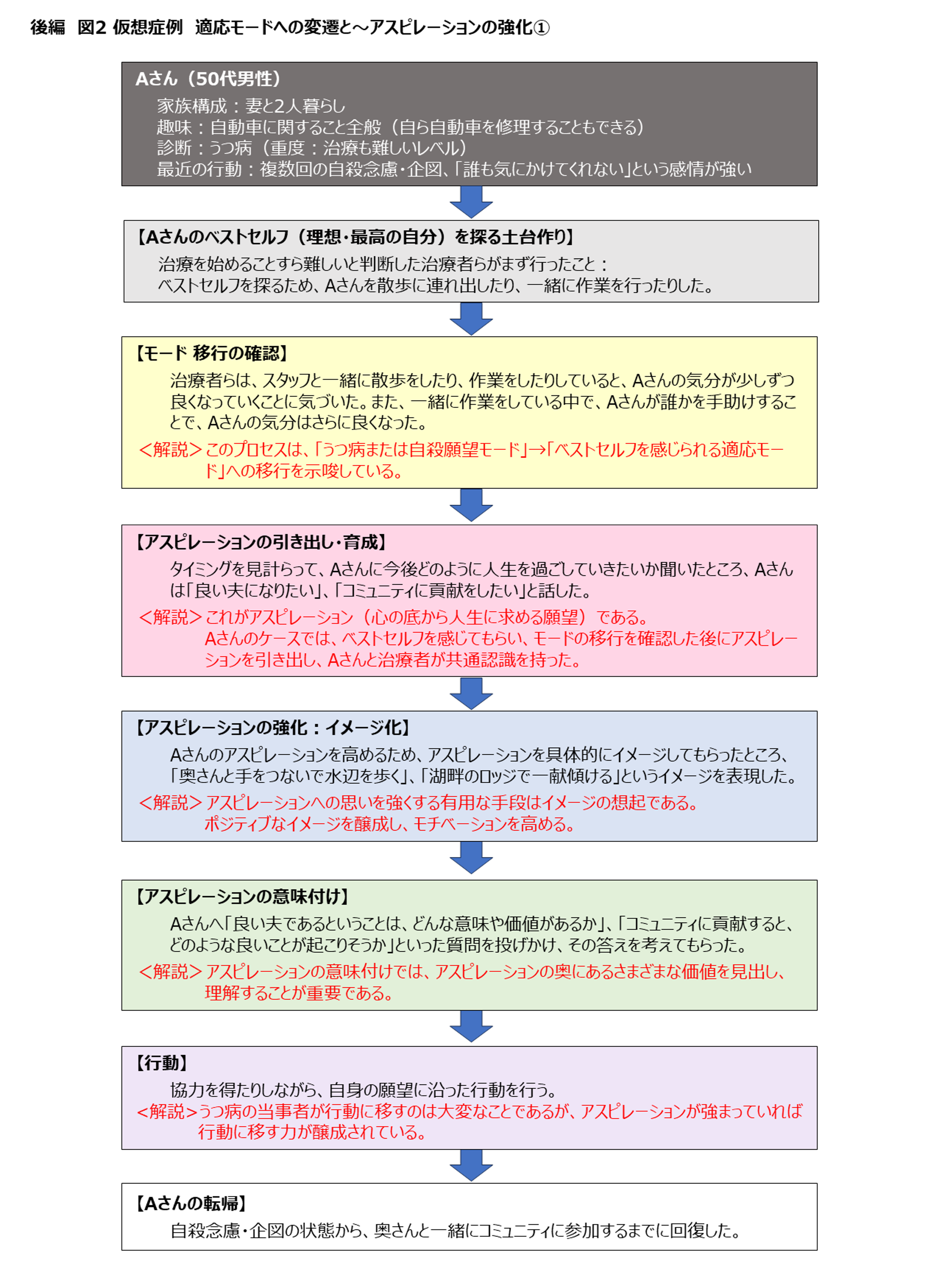 図2