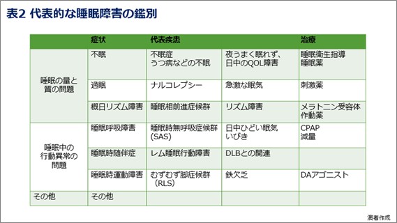 表2 代表的な睡眠障害の鑑別