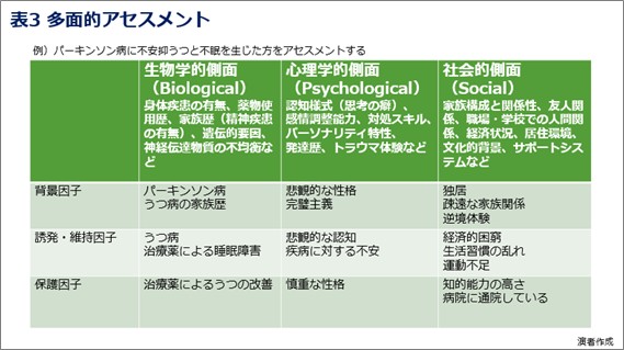 表3 多面的アセスメント